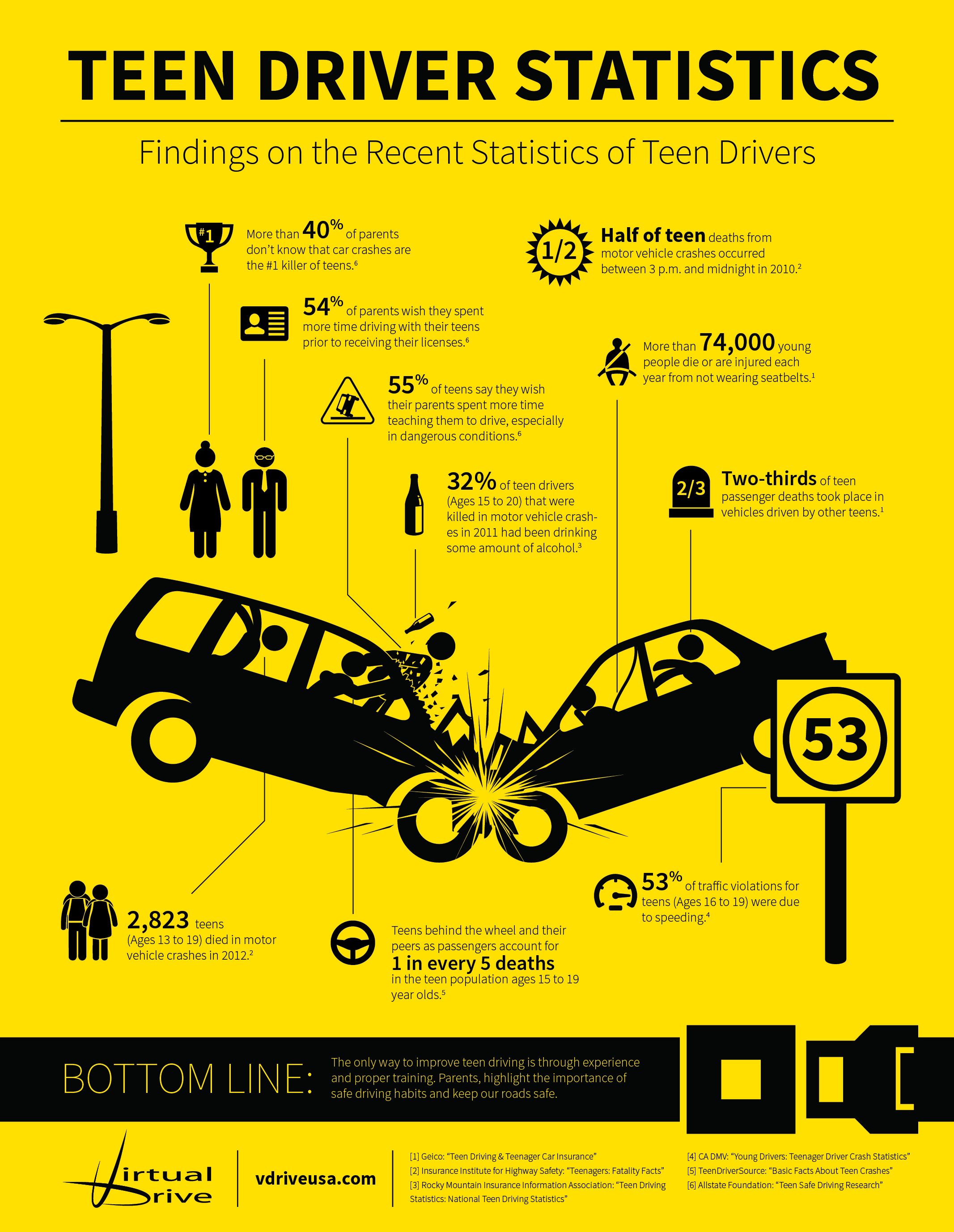 Teen Driving Statistics 66